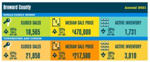 Greater Ft Lauderdale Annual 2021 Real Estate Stats