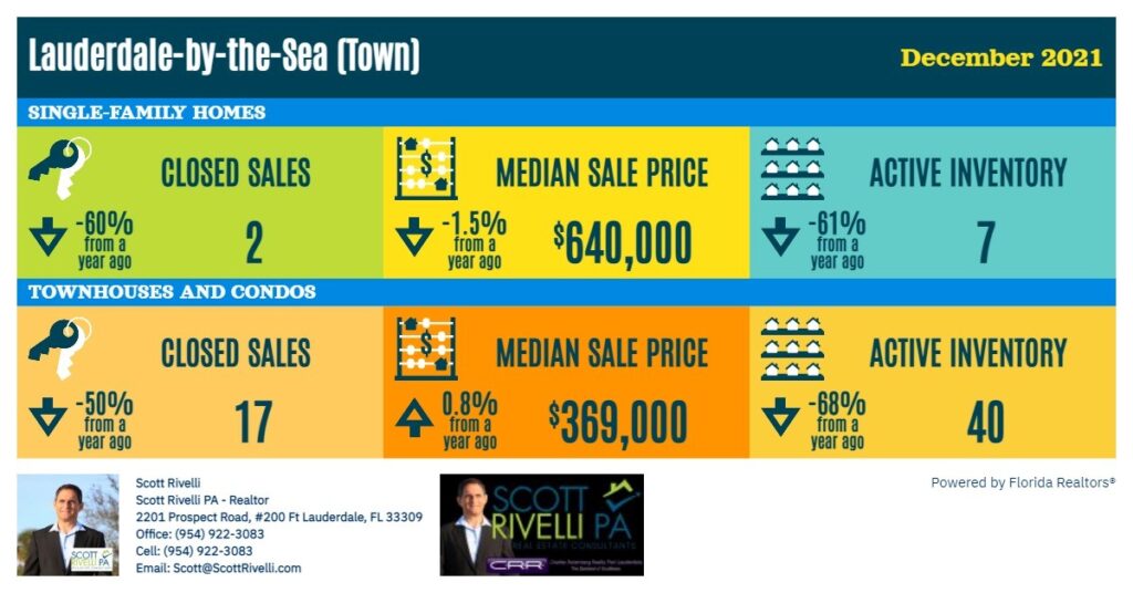 Lauderdale By The Sea December 2021 Real Estate Stats