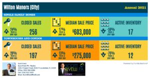 Wilton Manors Annual 2021 Real Estate Market Stats
